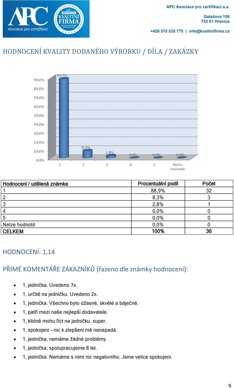 Uvedeno 2x. 1, jednička. Všechno bylo úţasné, skvělé a báječné. 1, patří mezi naše nejlepší dodavatele. 1, klidně mohu říct na jedničku, super.