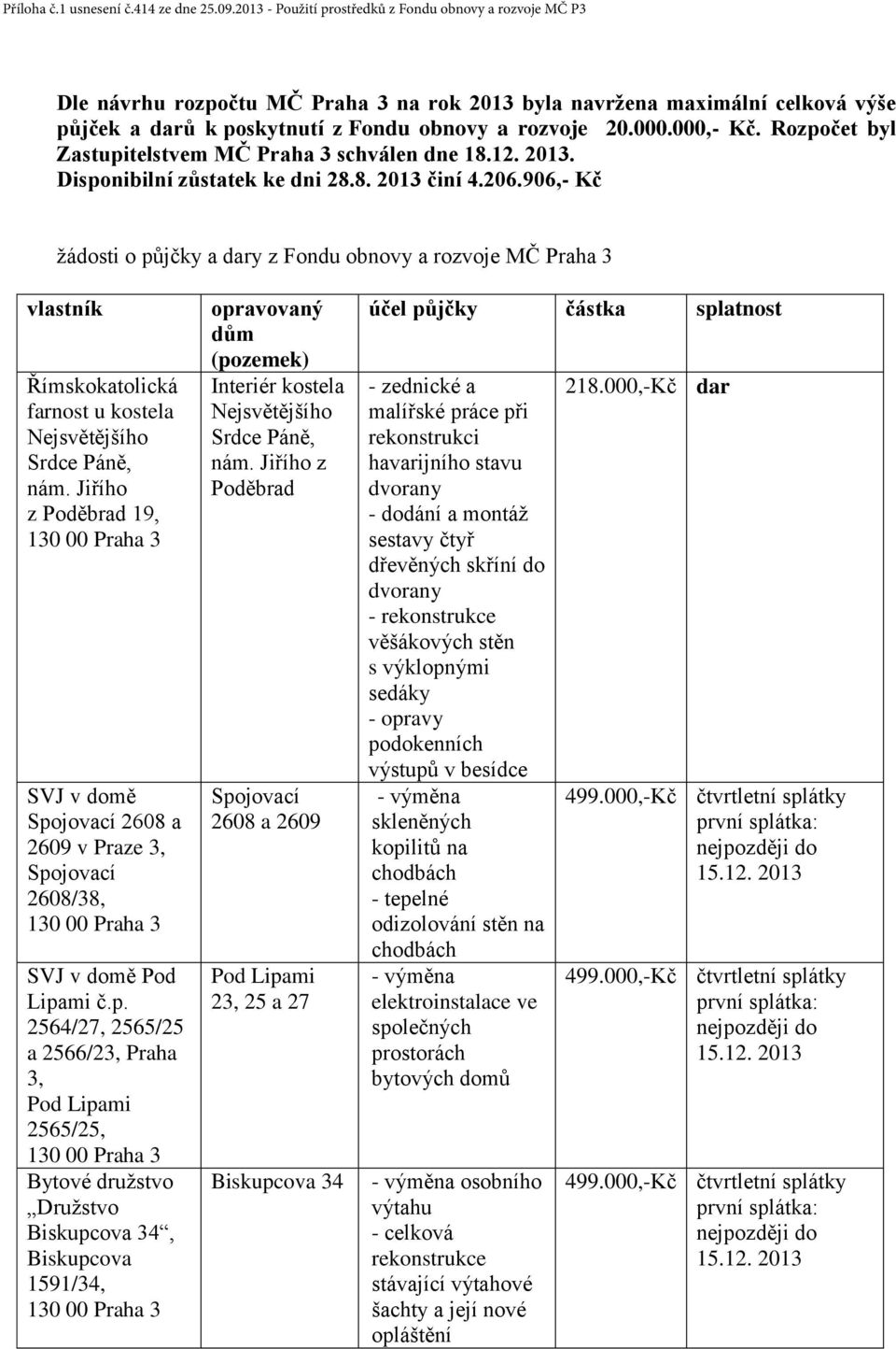 906,- Kč žádosti o půjčky a dary z Fondu obnovy a rozvoje MČ Praha 3 vlastník Římskokatolická farnost u kostela Nejsvětějšího Srdce Páně, nám.