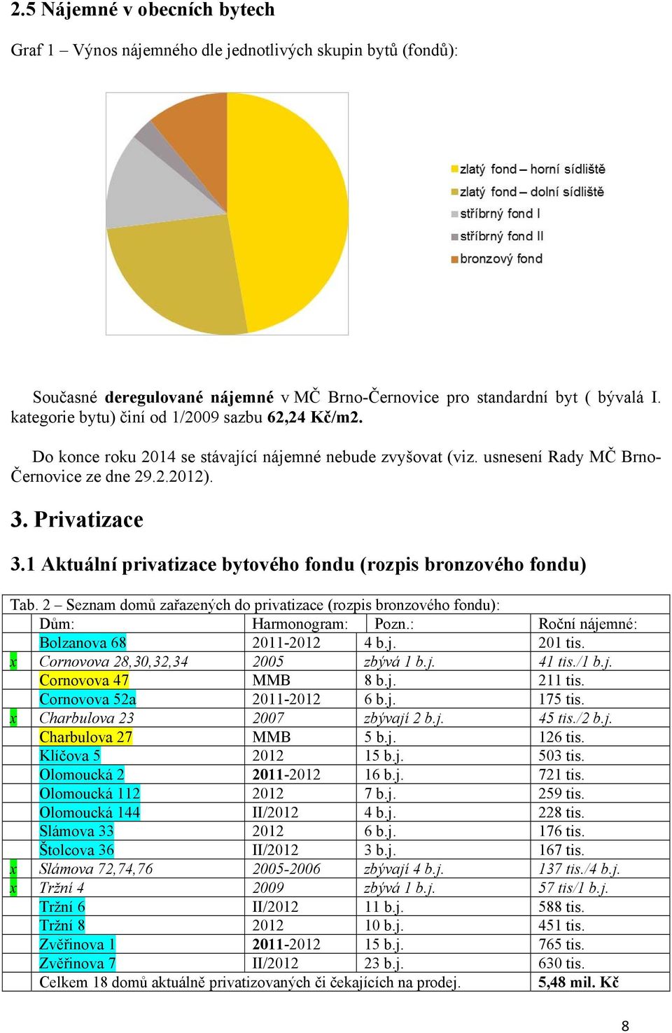 1 Aktuální privatizace bytového fondu (rozpis bronzového fondu) Tab. 2 Seznam domů zařazených do privatizace (rozpis bronzového fondu): Dům: Harmonogram: Pozn.