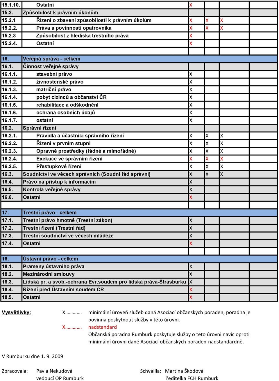 rehabilitace a odškodnění X 16.1.6. ochrana osobních údajů X 16.1.7. ostatní X 16.2. Správní řízení 16.2.1. Pravidla a účastníci správního řízení X X X 16.2.2. Řízení v prvním stupni X X X 16.2.3.