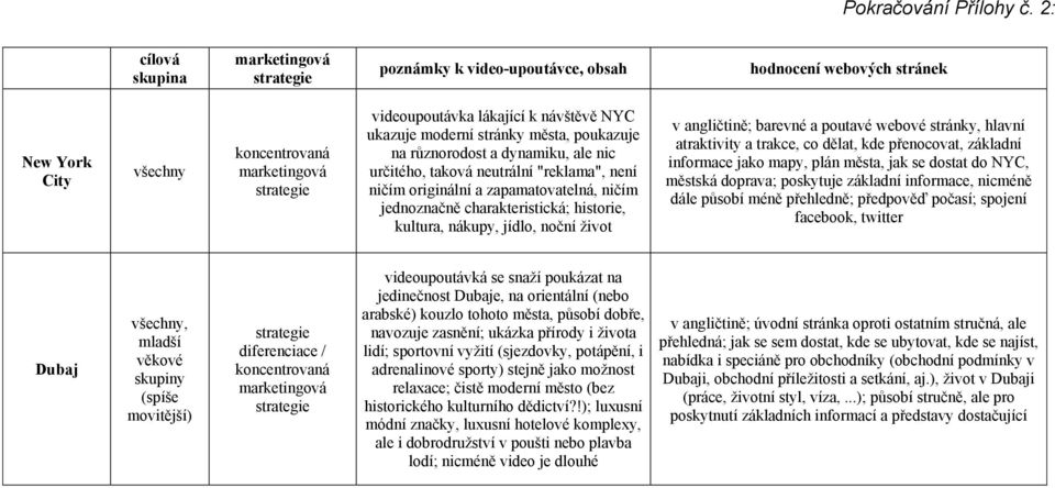 zapamatovatelná, ničím jednoznačně charakteristická; historie, kultura, nákupy, jídlo, noční život v angličtině; barevné a poutavé webové stránky, hlavní atraktivity a trakce, co dělat, kde