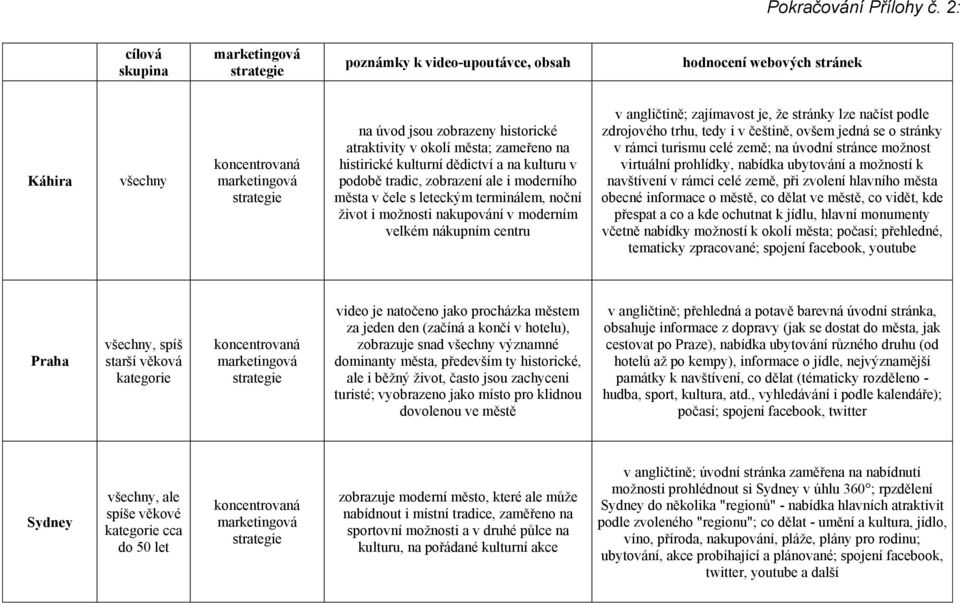 terminálem, noční život i možnosti nakupování v moderním velkém nákupním centru v angličtině; zajímavost je, že stránky lze načíst podle zdrojového trhu, tedy i v češtině, ovšem jedná se o stránky v