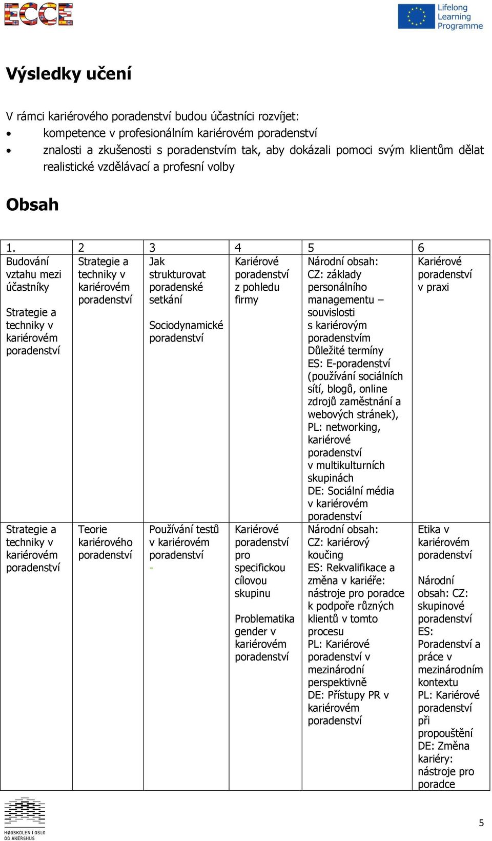 2 3 4 5 6 Budování vztahu mezi účastníky Strategie a techniky v Strategie a techniky v Strategie a techniky v Teorie kariérového Jak strukturovat poradenské setkání Sociodynamické Používání testů v -