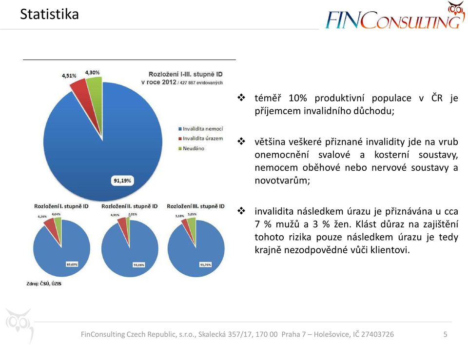 nervové soustavy a novotvarům; invalidita následkem úrazu je přiznávána u cca 7 % mužů a 3 % žen.