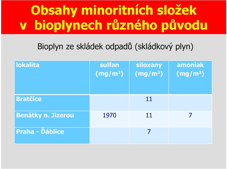 sulfan (mg/m 3 ) siloxany (mg/m 3 ) amoniak (mg/m 3 )