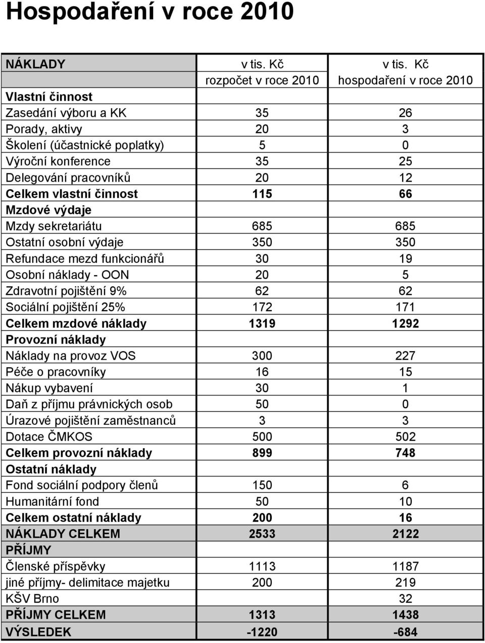 Celkem vlastní činnost 115 66 Mzdové výdaje Mzdy sekretariátu 685 685 Ostatní osobní výdaje 350 350 Refundace mezd funkcionářů 30 19 Osobní náklady - OON 20 5 Zdravotní pojištění 9% 62 62 Sociální