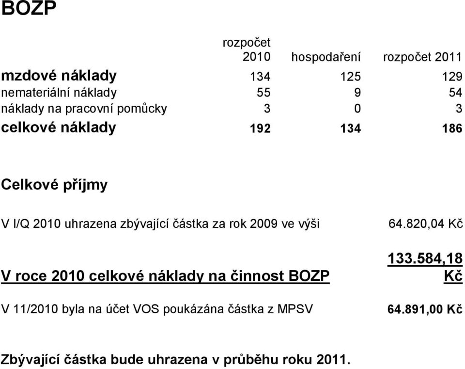 zbývající částka za rok 2009 ve výši V roce 2010 celkové náklady na činnost BOZP V 11/2010 byla na účet