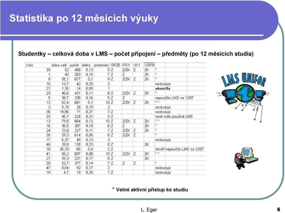 připojení předměty (po 12 měsících