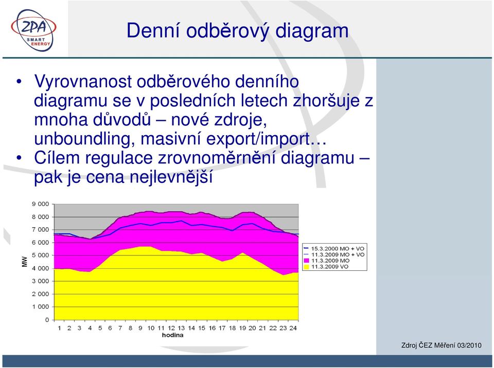 zdroje, unboundling, masivní export/import Cílem regulace