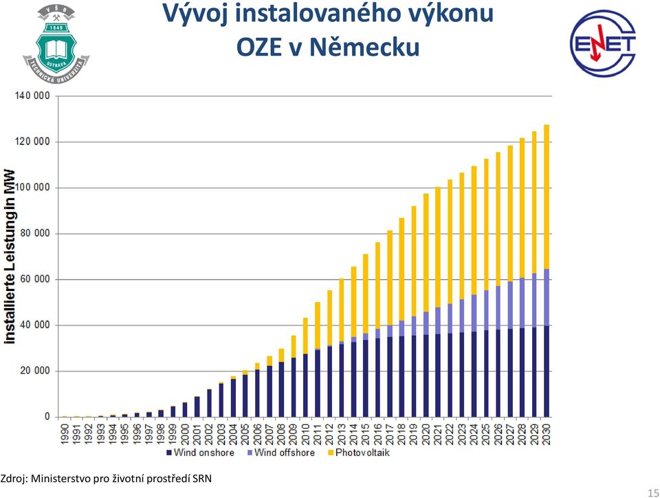 Zdroj: Ministerstvo