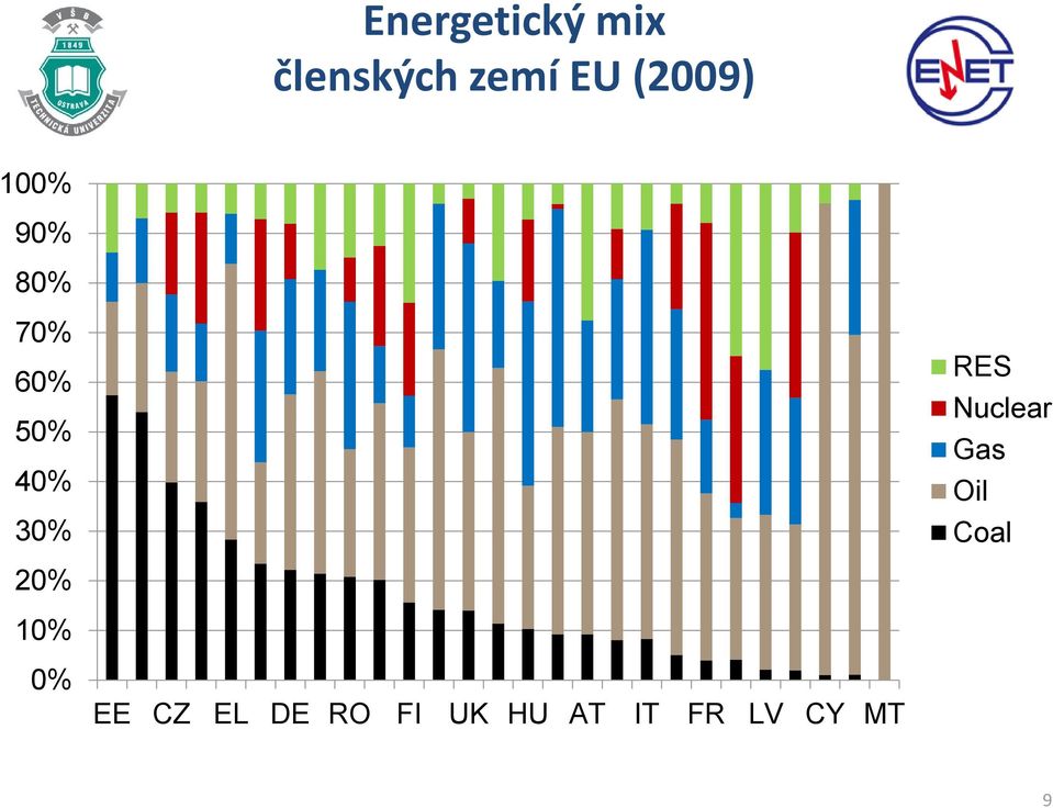 30% RES Nuclear Gas Oil Coal 20% 10%