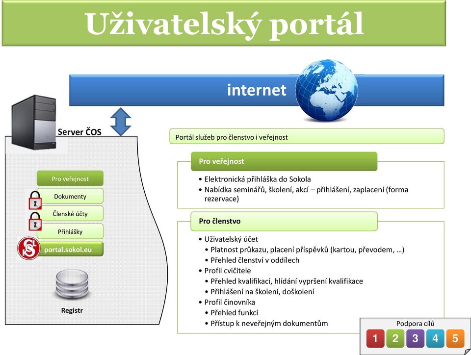 eu Registr Elektronická přihláška do Sokola Nabídka seminářů, školení, akcí přihlášení, zaplacení (forma rezervace) Pro členstvo