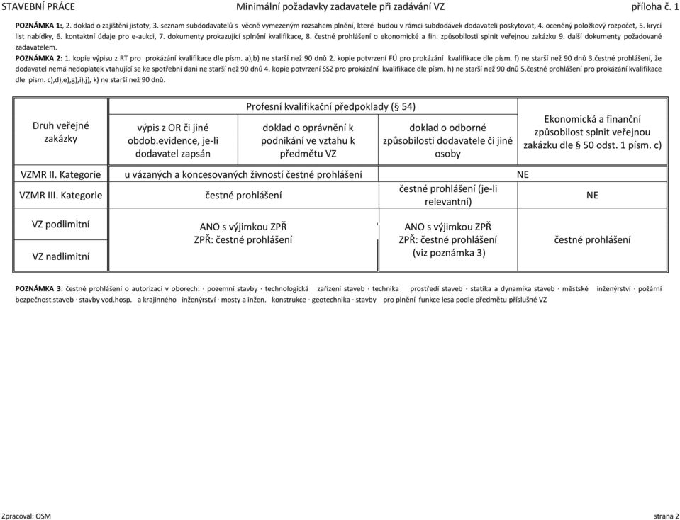 dokumenty prokazující splnění kvalifikace, 8. čestné o ekonomické a fin. způsobilosti splnit veřejnou zakázku 9. další dokumenty požadované zadavatelem. POZNÁMKA 2: 1.