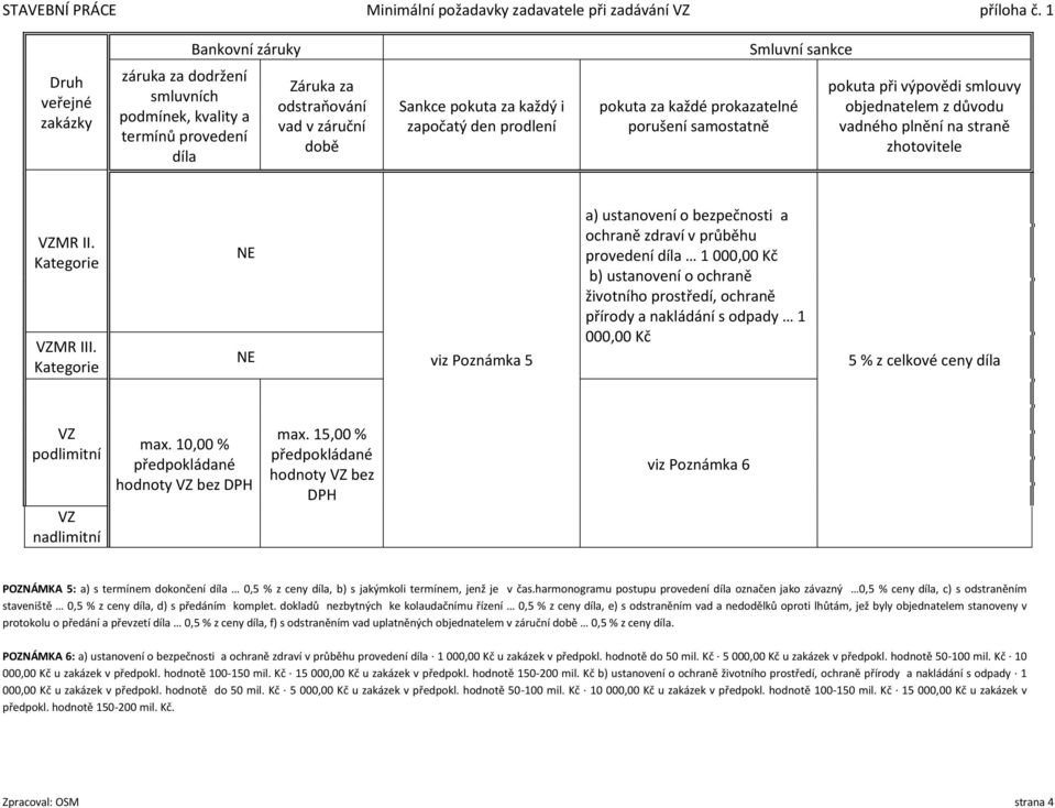 prodlení pokuta za každé prokazatelné porušení samostatně pokuta při výpovědi smlouvy objednatelem z důvodu vadného plnění na straně zhotovitele viz Poznámka 5 a) ustanovení o bezpečnosti a ochraně