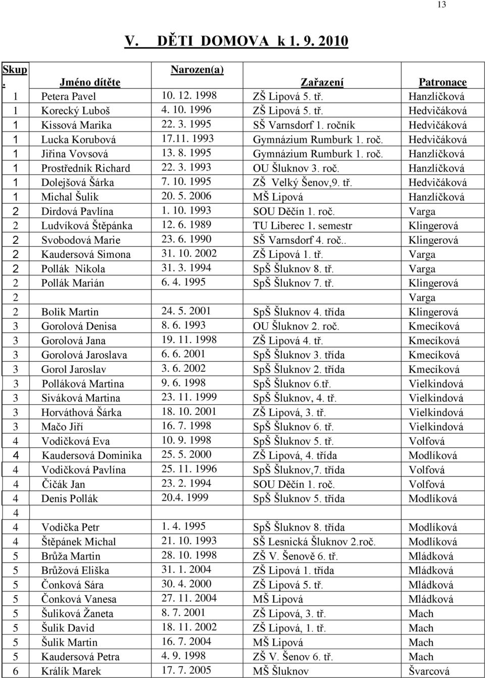 3. 1993 OU Šluknov 3. roč. Hanzlíčková 1 Dolejšová Šárka 7. 10. 1995 ZŠ Velký Šenov,9. tř. Hedvičáková 1 Michal Šulik 20. 5. 2006 MŠ Lipová Hanzlíčková 2 Dirdová Pavlína 1. 10. 1993 SOU Děčín 1. roč. Varga 2 Ludvíková Štěpánka 12.