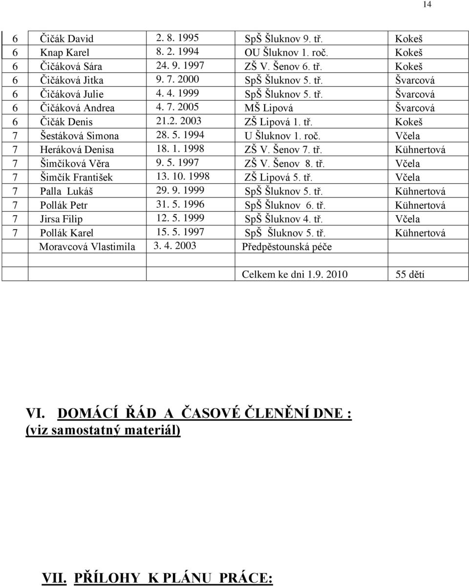 roč. Včela 7 Heráková Denisa 18. 1. 1998 ZŠ V. Šenov 7. tř. Kühnertová 7 Šimčíková Věra 9. 5. 1997 ZŠ V. Šenov 8. tř. Včela 7 Šimčík František 13. 10. 1998 ZŠ Lipová 5. tř. Včela 7 Palla Lukáš 29. 9. 1999 SpŠ Šluknov 5.