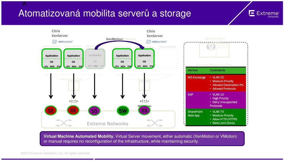 Management Suite Constraints PHYSICAL ESX SERVER 1 PHYSICAL ESX SERVER 2 MS Exchange VLAN 20 Medium Priority Allowed Destination IPs Allowed Protocols SE V SE V SS SWV Extreme Networks MAC Address