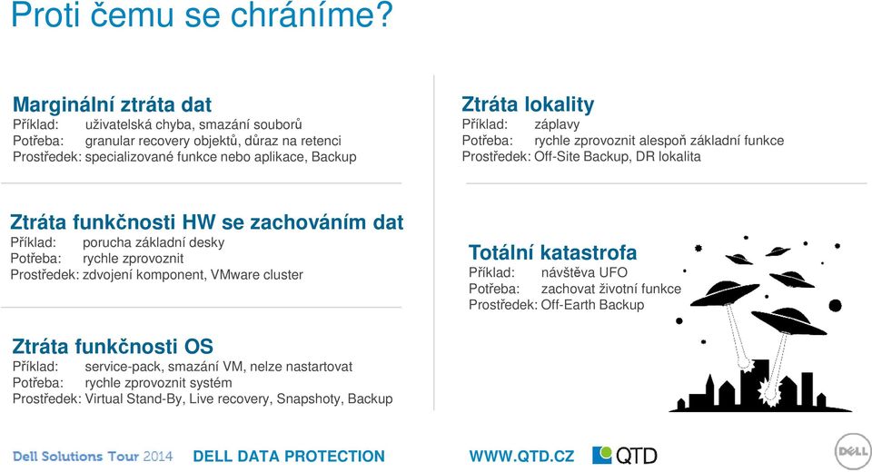 lokality Příklad: záplavy Potřeba: rychle zprovoznit alespoň základní funkce Prostředek: Off-Site Backup, DR lokalita Ztráta funkčnosti HW se zachováním dat Příklad: porucha základní