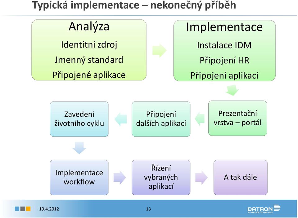 Připojení aplikací Zavedení životního cyklu Připojení dalších aplikací