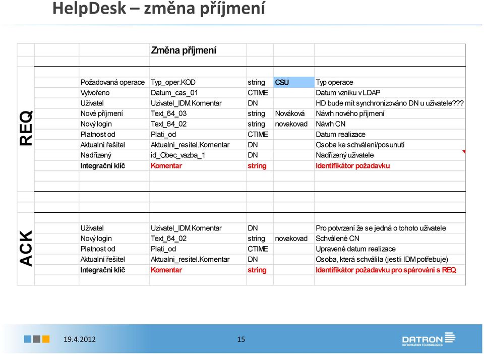 ?? Nové příjmení Text_64_03 string Nováková Návrh nového příjmení Nový login Text_64_02 string novakovad Návrh CN Platnost od Plati_od CTIME Datum realizace Aktualní řešitel Aktualni_resitel.