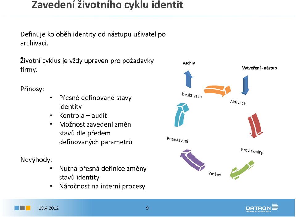 Archiv Vytvoření - nástup Přínosy: Přesně definované stavy identity Kontrola audit Možnost