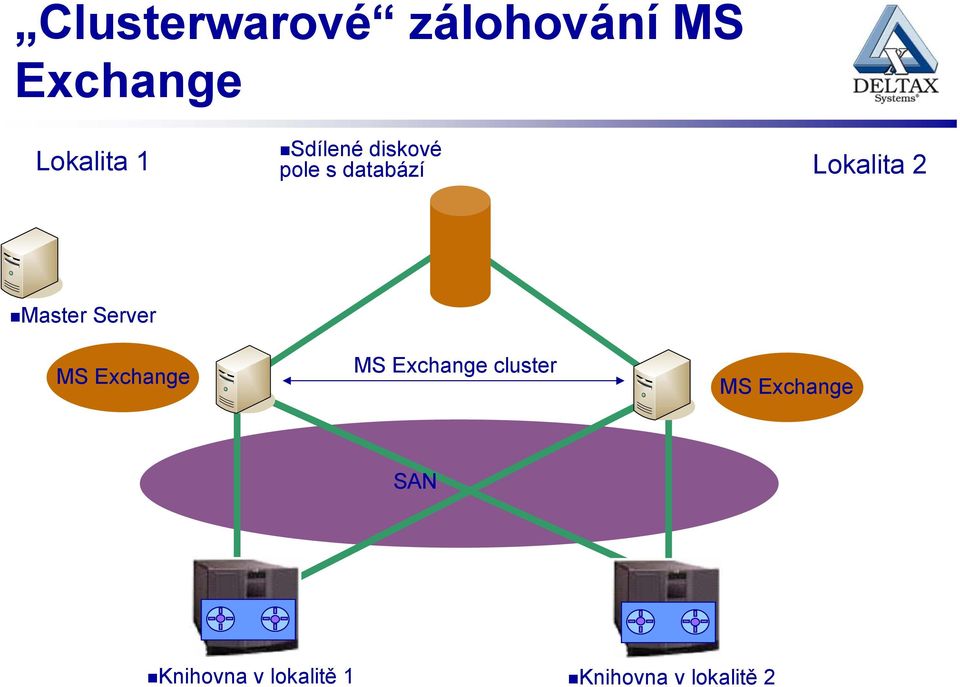 Master Server MS Exchange MS Exchange cluster MS