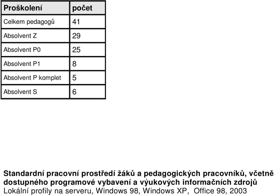 pedagogických pracovníků, včetně dostupného programové vybavení a výukových