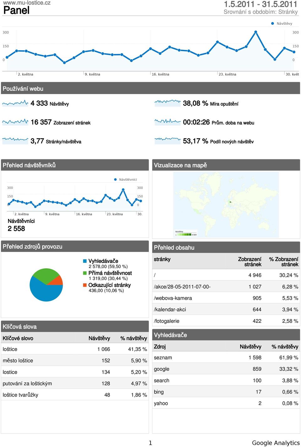 května Návštěvníci 2 558 1 4 89 Přehled zdrojů provozu Vyhledávače 2 578, (59,5 %) Přímá návštěvnost 1 319, (3,44 %) Odkazující stránky 436, (1,6 %) Přehled obsahu stránky Zobrazení stránek %