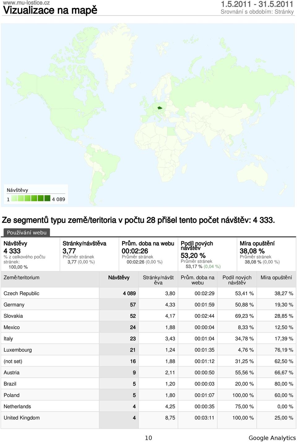 doba na webu :2:26 :2:26 (, %) Podíl nových návštěv 53,2 % 53,17 % (,4 %) 38,8 % 38,8 % (, %) Země/teritorium Stránky/návšt ěva Prům.