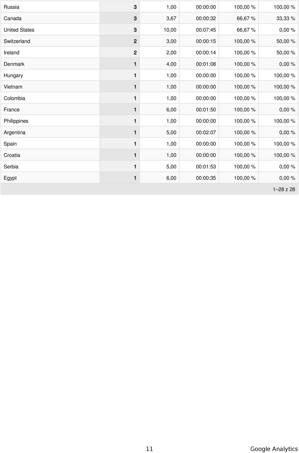 Colombia 1 1, :: 1, % 1, % France 1 6, :1:5 1, %, % Philippines 1 1, :: 1, % 1, % Argentina 1 5, :2:7 1, %, % Spain 1