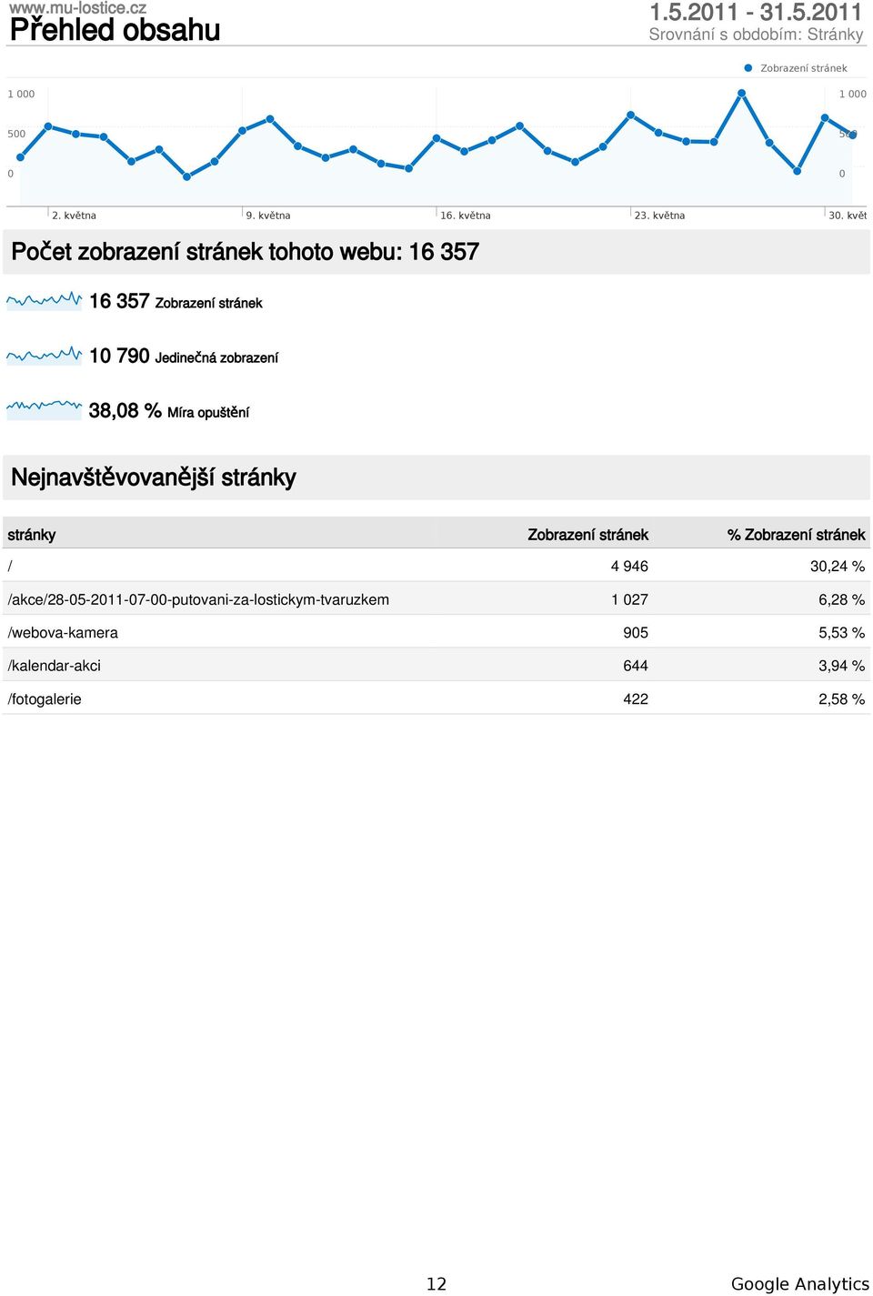 Nejnavštěvovanější stránky stránky Zobrazení stránek % Zobrazení stránek / 4 946 3,24 %