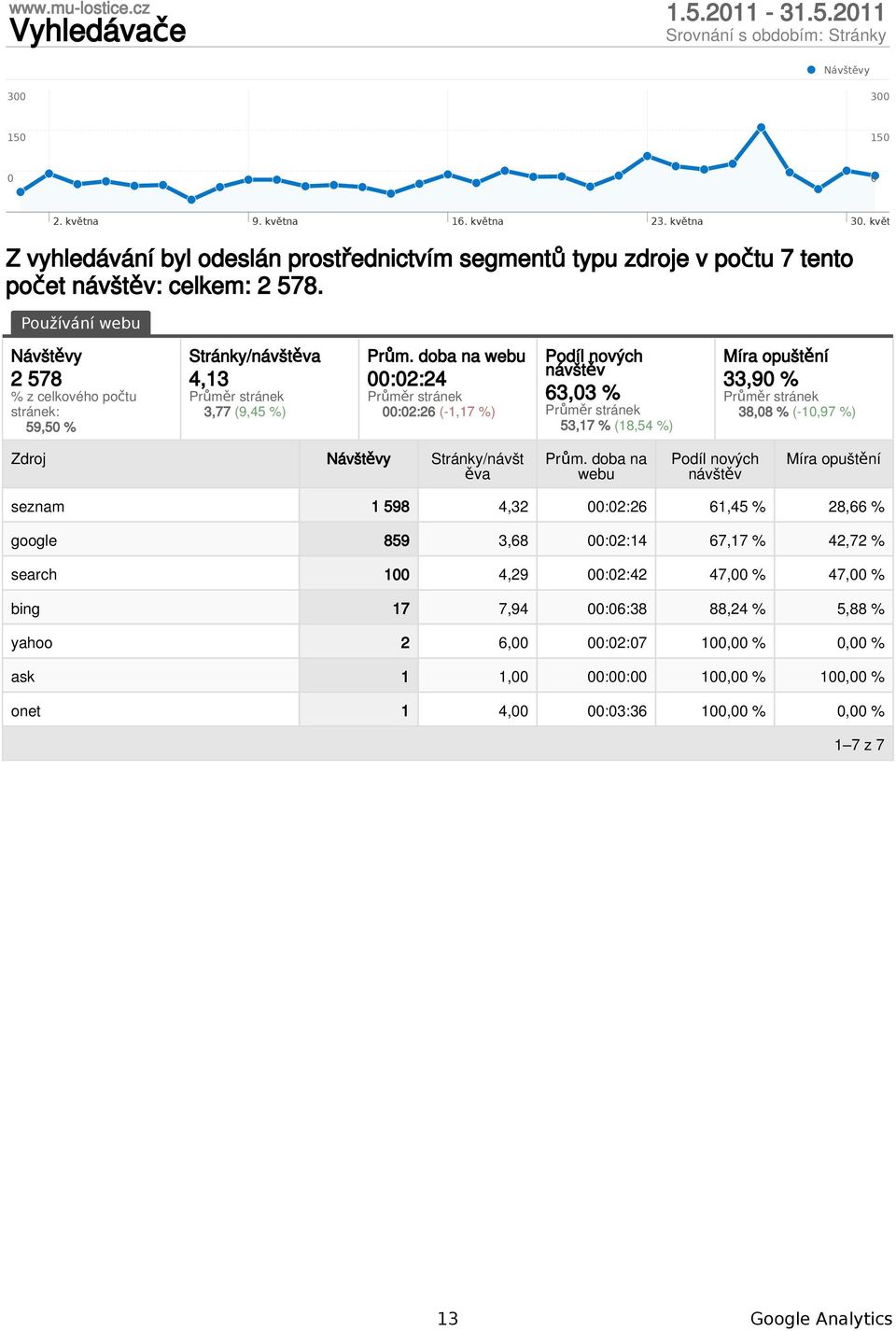 Používání webu 2 578 % z celkového počtu stránek: 59,5 % Stránky/návštěva 4,13 3,77 (9,45 %) Prům.