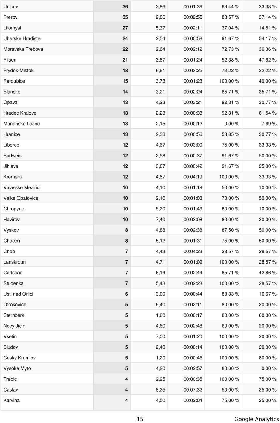 Hradec Kralove 13 2,23 ::33 92,31 % 61,54 % Marianske Lazne 13 2,15 ::12, % 7,69 % Hranice 13 2,38 ::56 53,85 % 3,77 % Liberec 12 4,67 :3: 75, % 33,33 % Budweis 12 2,58 ::37 91,67 % 5, % Jihlava 12