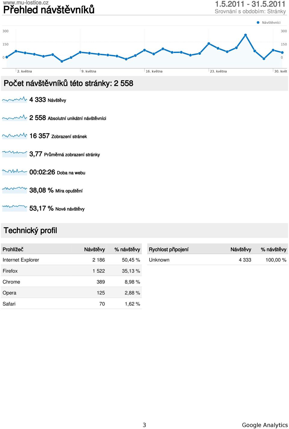 zobrazení stránky :2:26 Doba na webu 38,8 % 53,17 % Nové návštěvy Technický profil Prohlížeč % návštěvy Internet Explorer 2