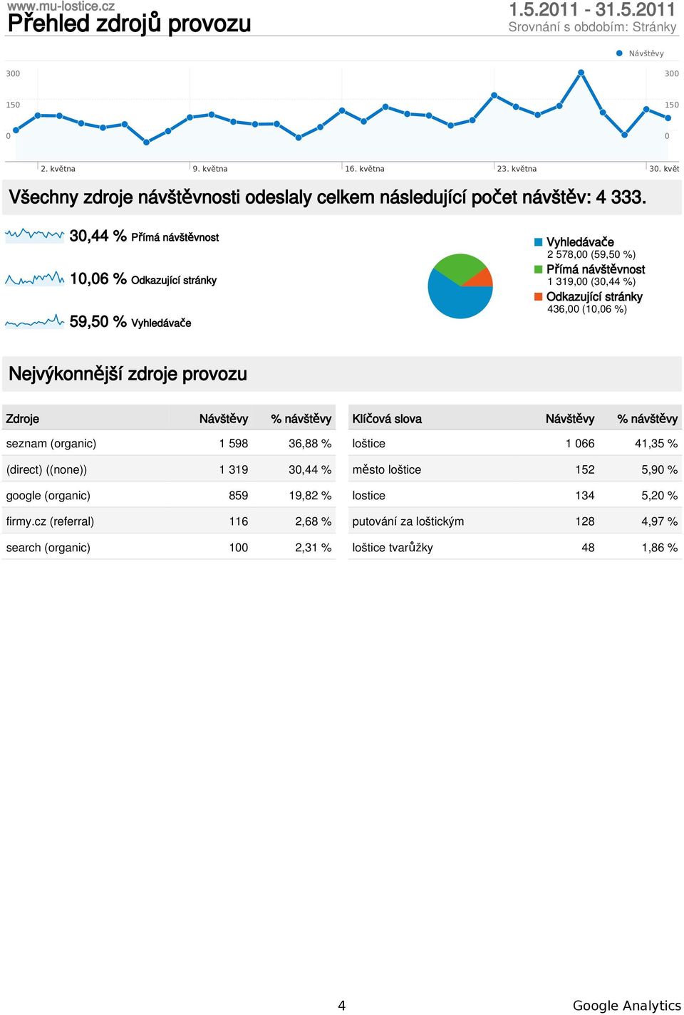 3,44 % Přímá návštěvnost 1,6 % Odkazující stránky 59,5 % Vyhledávače Vyhledávače 2 578, (59,5 %) Přímá návštěvnost 1 319, (3,44 %) Odkazující stránky 436, (1,6 %)