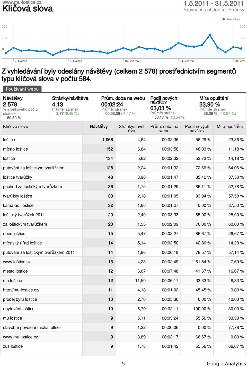 Používání webu 2 578 % z celkového počtu stránek: 59,5 % Stránky/návštěva 4,13 3,77 (9,45 %) Prům.