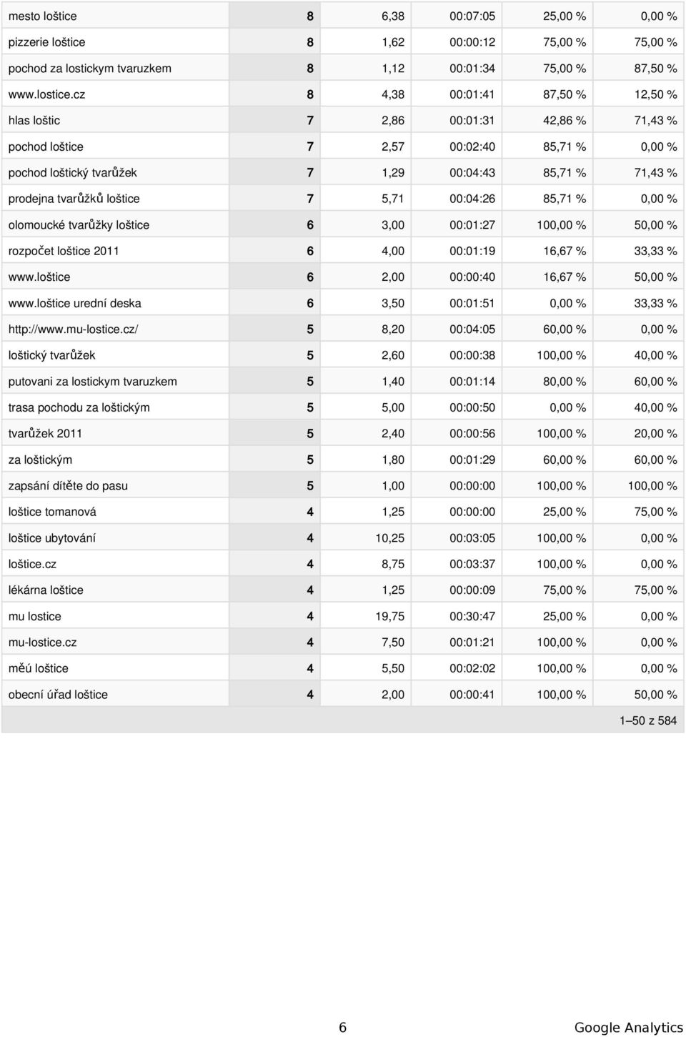 :4:26 85,71 %, % olomoucké tvarůžky loštice 6 3, :1:27 1, % 5, % rozpočet loštice 211 6 4, :1:19 16,67 % 33,33 % www.loštice 6 2, ::4 16,67 % 5, % www.