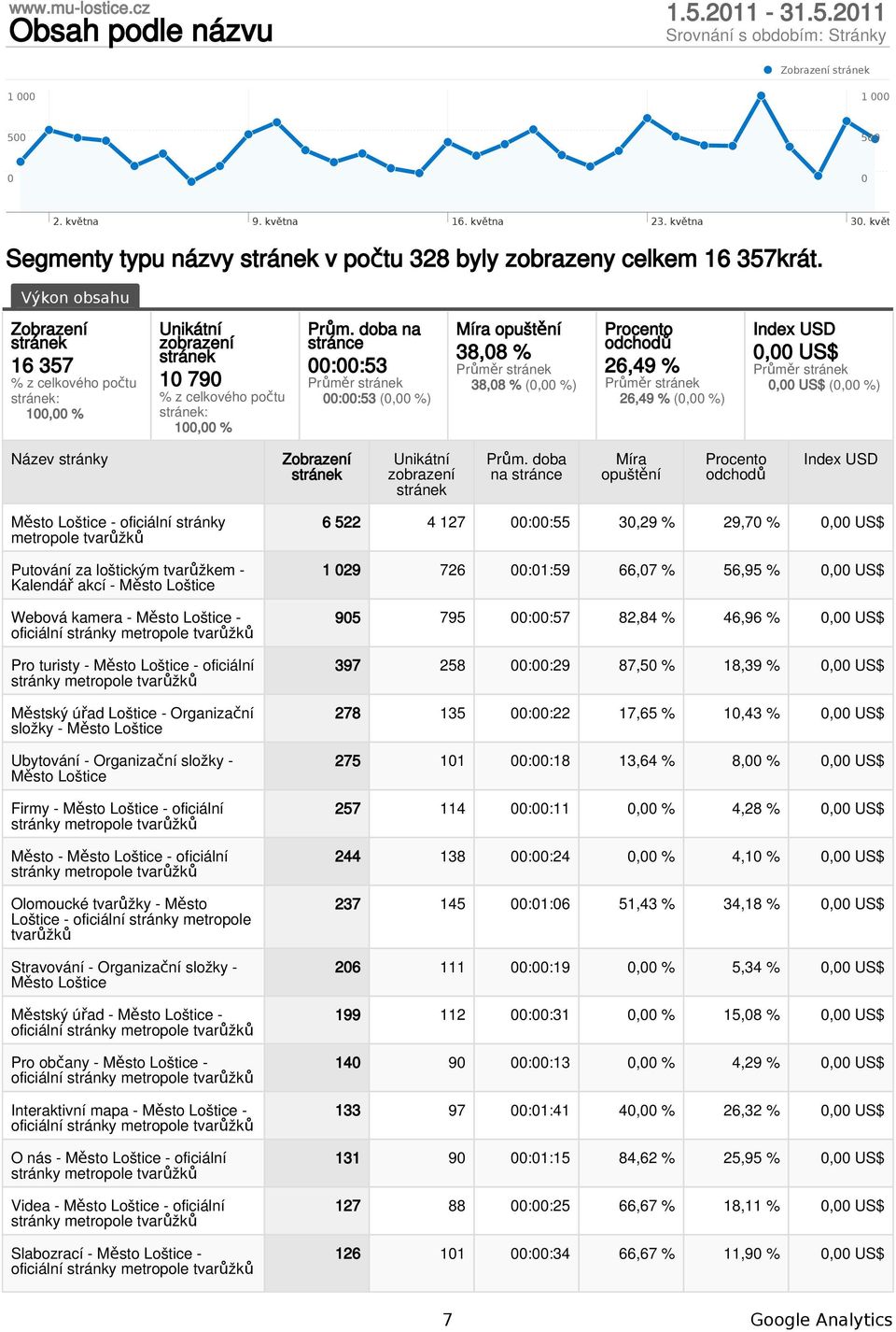 doba na stránce ::53 ::53 (, %) 38,8 % 38,8 % (, %) Procento odchodů 26,49 % 26,49 % (, %) Index USD, US$, US$ (, %) Název stránky Zobrazení stránek Unikátní zobrazení stránek Prům.