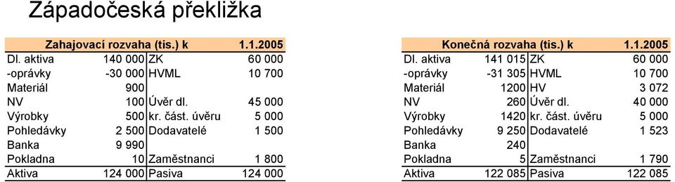 45 000 NV 260 Úvěr dl. 40 000 Výrobky 500 kr. část.