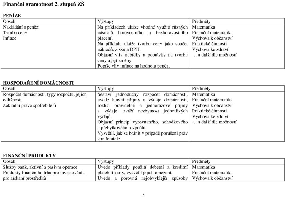 Finanční matematika Výchova k občanství Praktické činnosti Výchova ke zdraví HOSPODAŘENÍ DOMÁCNOSTI Rozpočet domácnosti, typy rozpočtu, jejich odlišnosti Základní práva spotřebitelů Sestaví