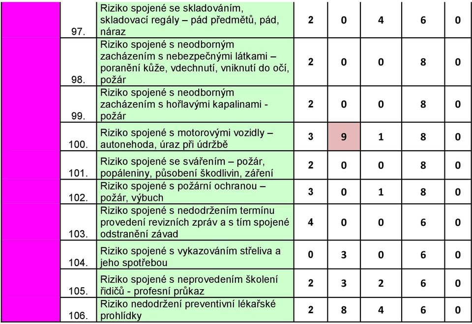 Riziko spojené s motorovými vozidly autonehoda, úraz při údržbě Riziko spojené se svářením požár, popáleniny, působení škodlivin, záření Riziko spojené s požární ochranou požár, výbuch Riziko