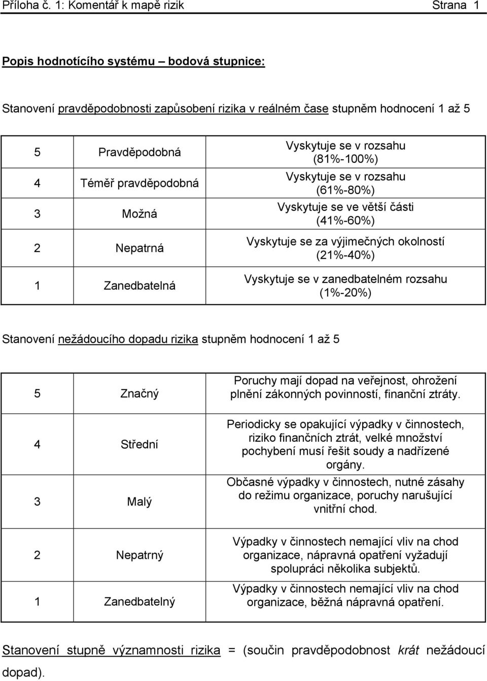3 Možná 2 Nepatrná 1 Zanedbatelná Vyskytuje se v rozsahu (81%-100%) Vyskytuje se v rozsahu (61%-80%) Vyskytuje se ve větší části (41%-60%) Vyskytuje se za výjimečných okolností (21%-40%) Vyskytuje se
