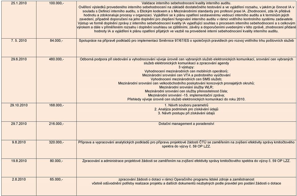 Mezinárodními standardy pro profesní praxi IA. Zhodnocení, zda IA přidává hodnotu a zdokonaluje procesy v organizaci.