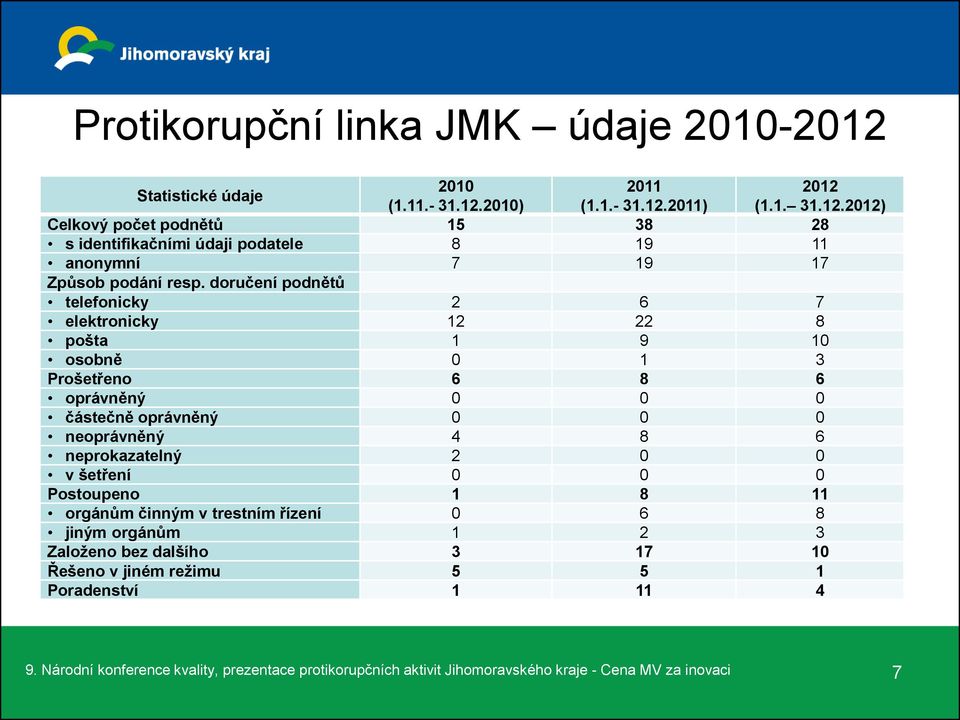 v šetření 0 0 0 Postoupeno 1 8 11 orgánům činným v trestním řízení 0 6 8 jiným orgánům 1 2 3 Založeno bez dalšího 3 17 10 Řešeno v jiném režimu 5 5 1 Poradenství 1 11 4 9.
