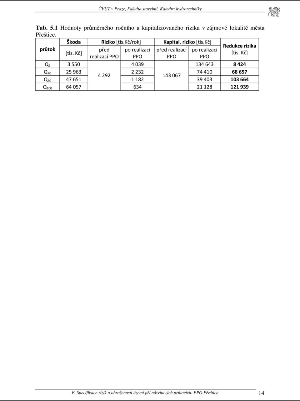 Kč] realizací PPO PPO PPO PPO Q 5 3550 4039 134643 8424 Q 20 25963 2232 74410 68657 4292 143067 Q 50 47651 1182 39403