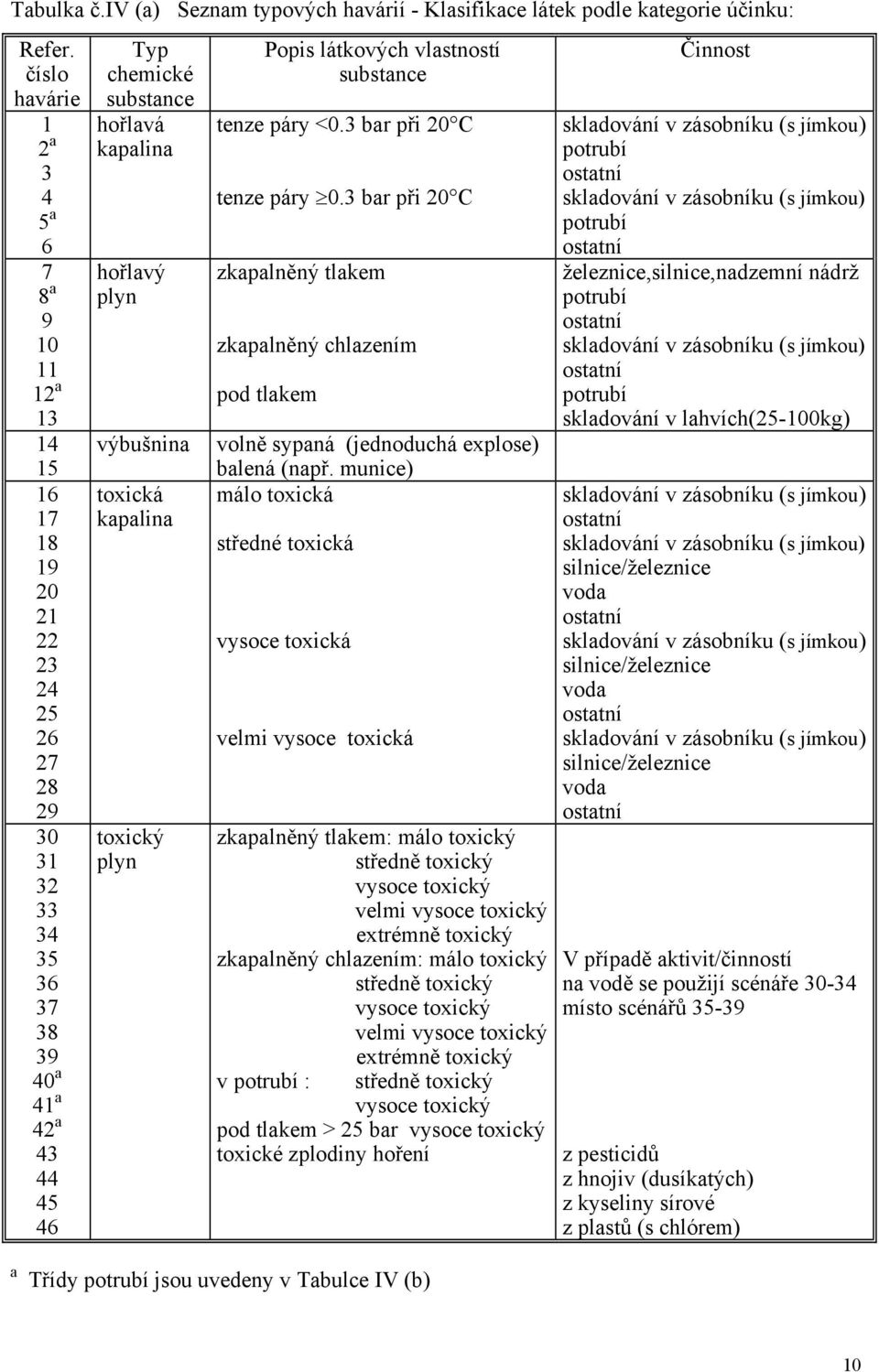hořlavý plyn výbušnina toxická kapalina toxický plyn Popis látkových vlastností substance tenze páry <0.3 bar při 20 C tenze páry 0.