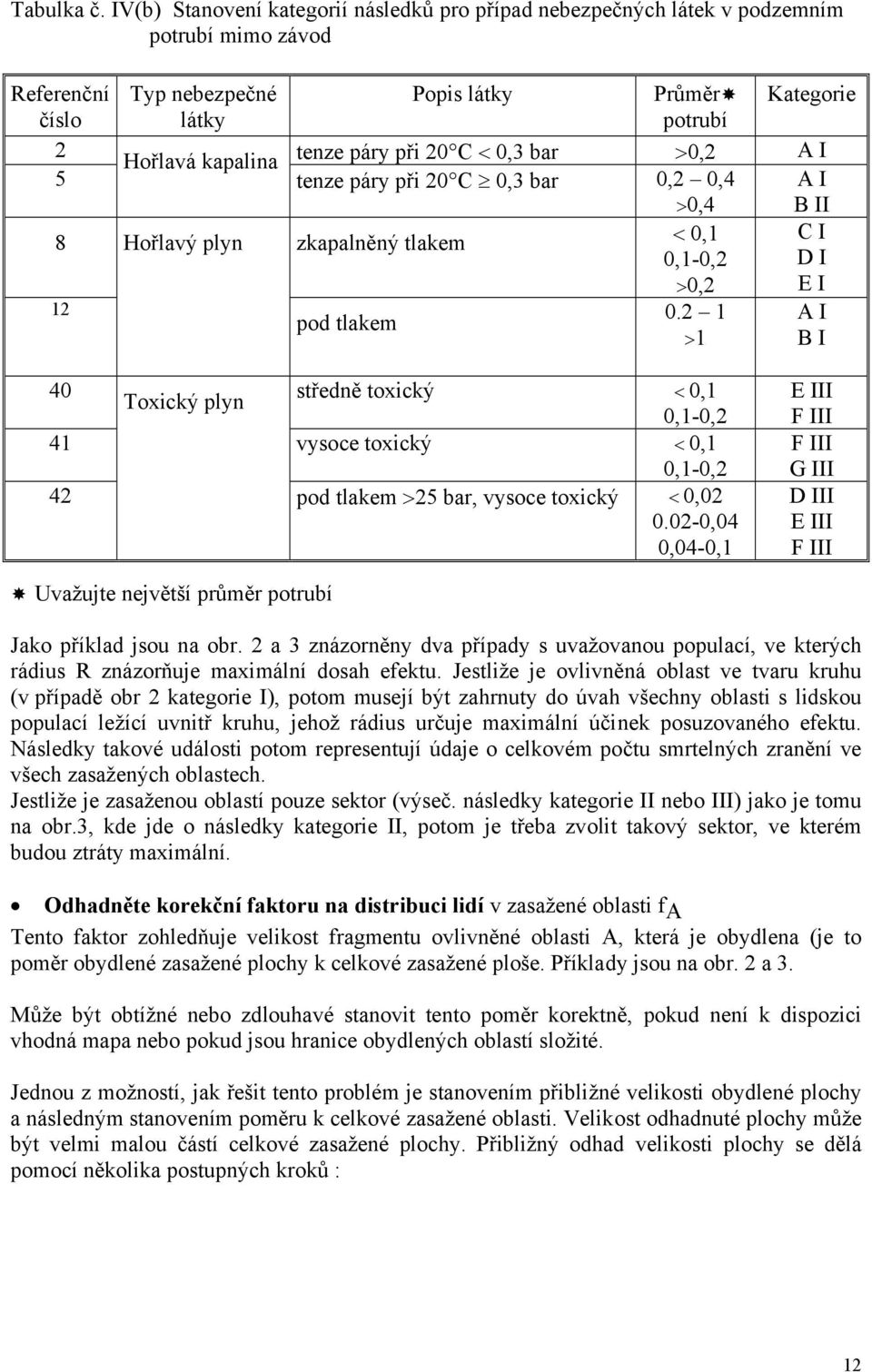 bar >0,2 A I Hořlavá kapalina 5 tenze páry při 20 C 0,3 bar 0,2 0,4 A I >0,4 B II 8 Hořlavý plyn zkapalněný tlakem < 0,1 C I 0,1-0,2 D I >0,2 E I 12 pod tlakem 0.