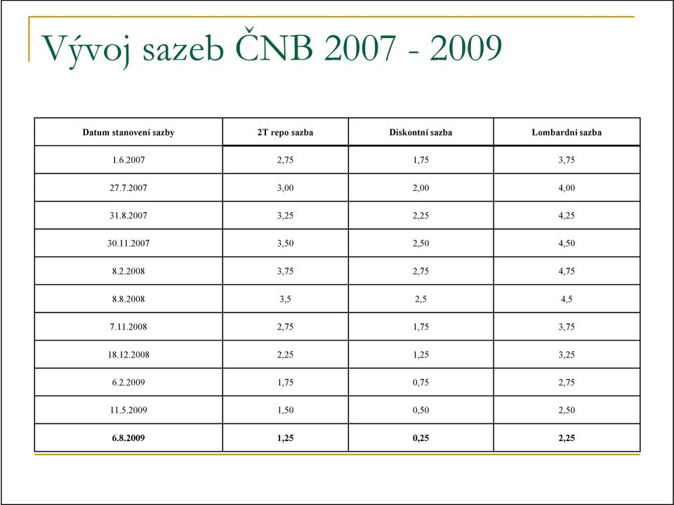 2007 3,50 2,50 4,50 8.2.2008 3,75 2,75 4,75 8.8.2008 3,5 2,5 4,5 7.11.