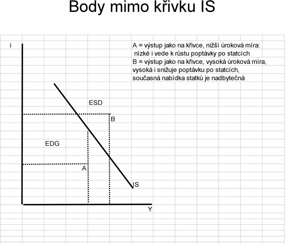 jako na křivce, vysoká úroková míra, vysoká i snižuje poptávku