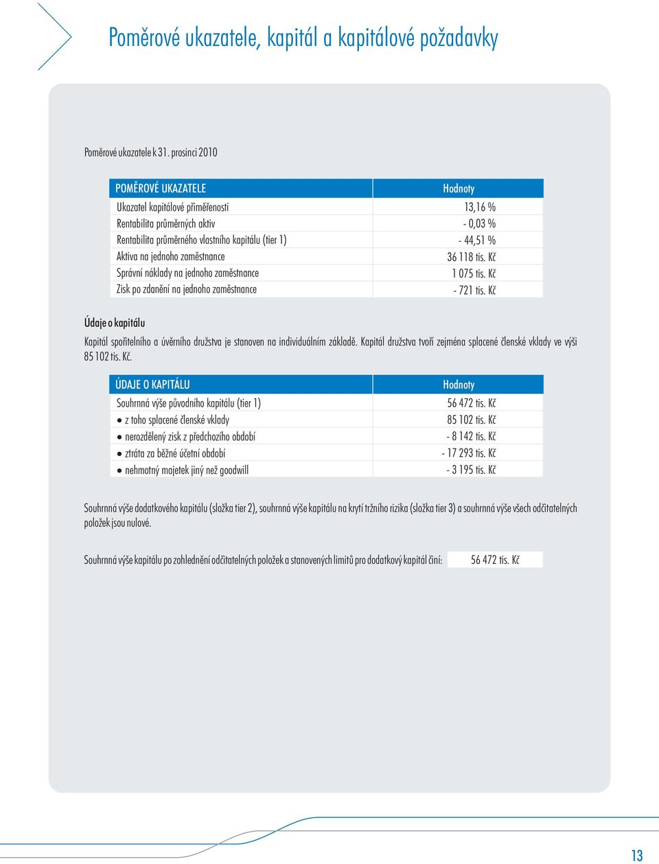 jednoho zamìstnance Zisk po zdanìní na jednoho zamìstnance Hodnoty 13,16 % -,3 % - 44,51 % 36 118 tis. Kè 1 75 tis. Kè - 721 tis.